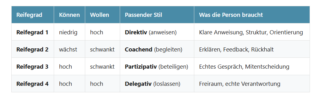 Situative Führung – die vier Reifegrade im Überblick: direktiv, coachend, partizipativ und delegativ